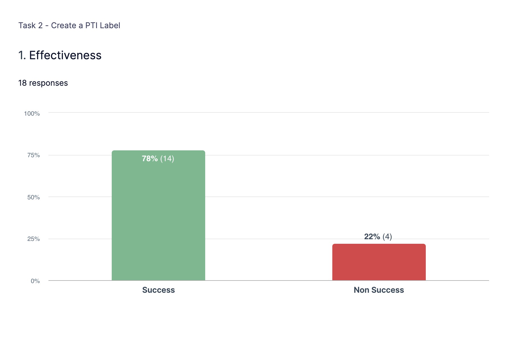 Legacy effectiveness for Task 2, Create a PTI Label: 78% success (14), 22% non success (4).