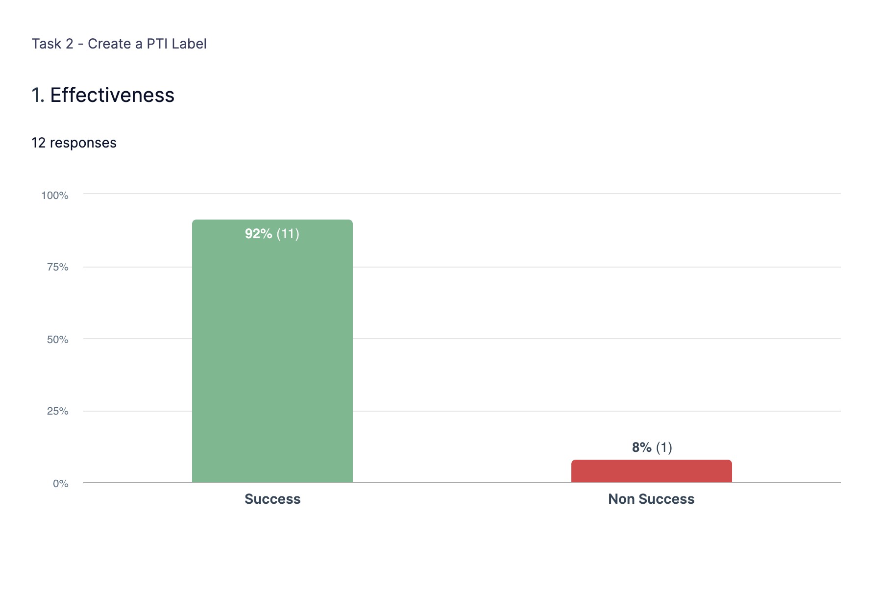 New prototype effectiveness for Task 2, Create a PTI Label: 92% success (11), 8% non success (1).