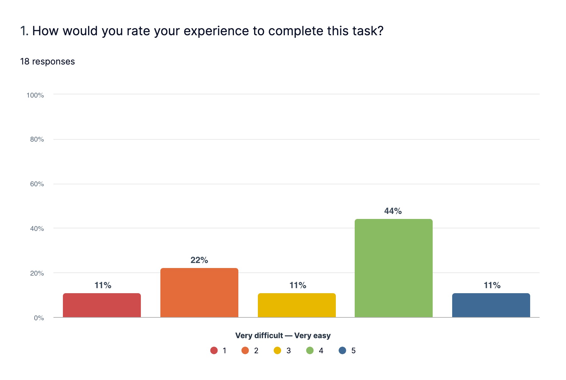 Legacy task difficulty rating: 11% very difficult, 22% difficult, 11% neutral, 44% easy, 11% very easy.