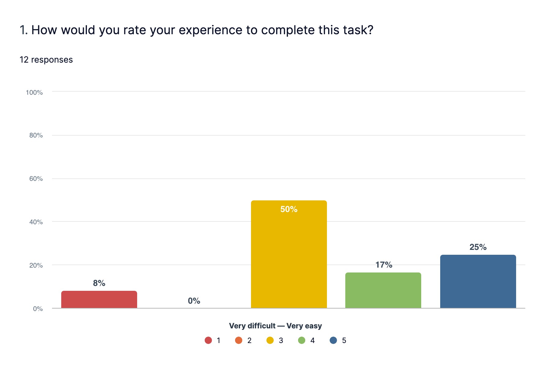 New prototype task difficulty rating: 8% very difficult, 0% difficult, 50% neutral, 17% easy, 25% very easy.