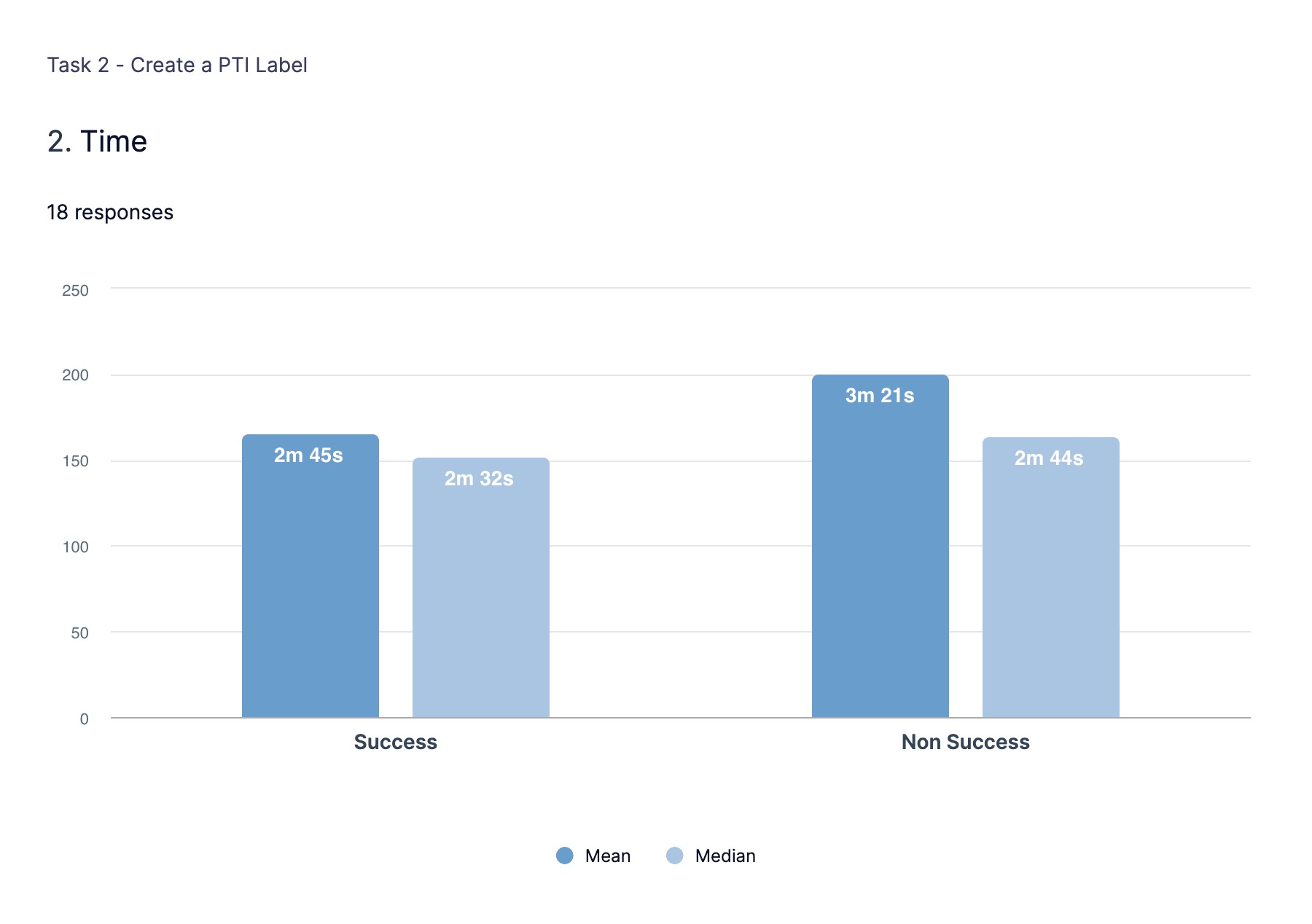 Legacy time on task: mean 2m 45s / median 2m 32s for success, mean 3m 21s / median 2m 44s for non success.