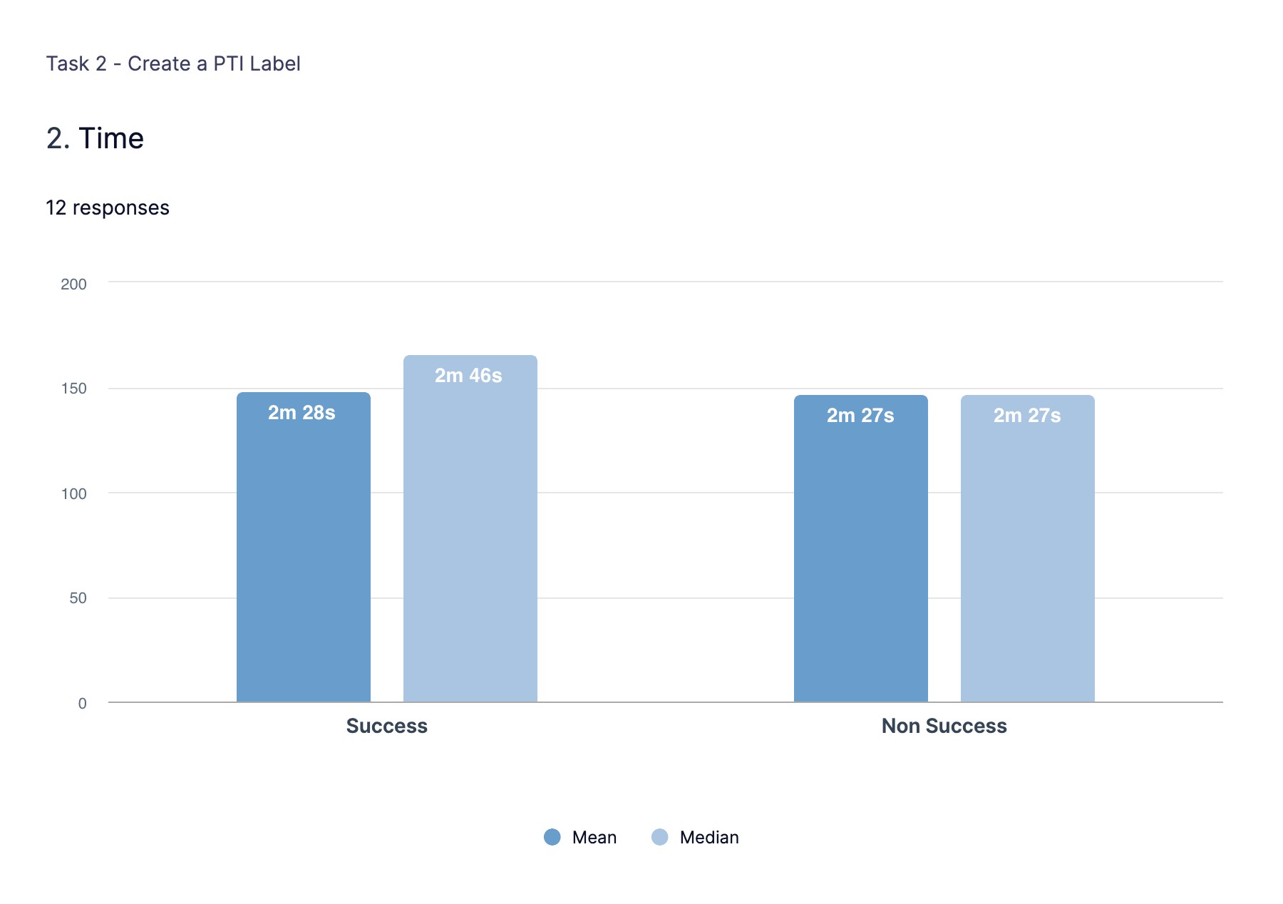 New prototype time on task: mean 2m 28s / median 2m 46s for success, mean 2m 27s / median 2m 27s for non success.