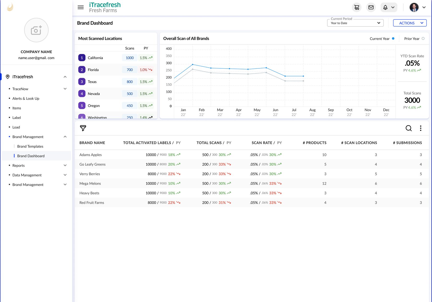Brand Dashboard showing most-scanned locations, overall scan trend across all brands, and a table comparing activated labels, scans, and scan rate per brand.