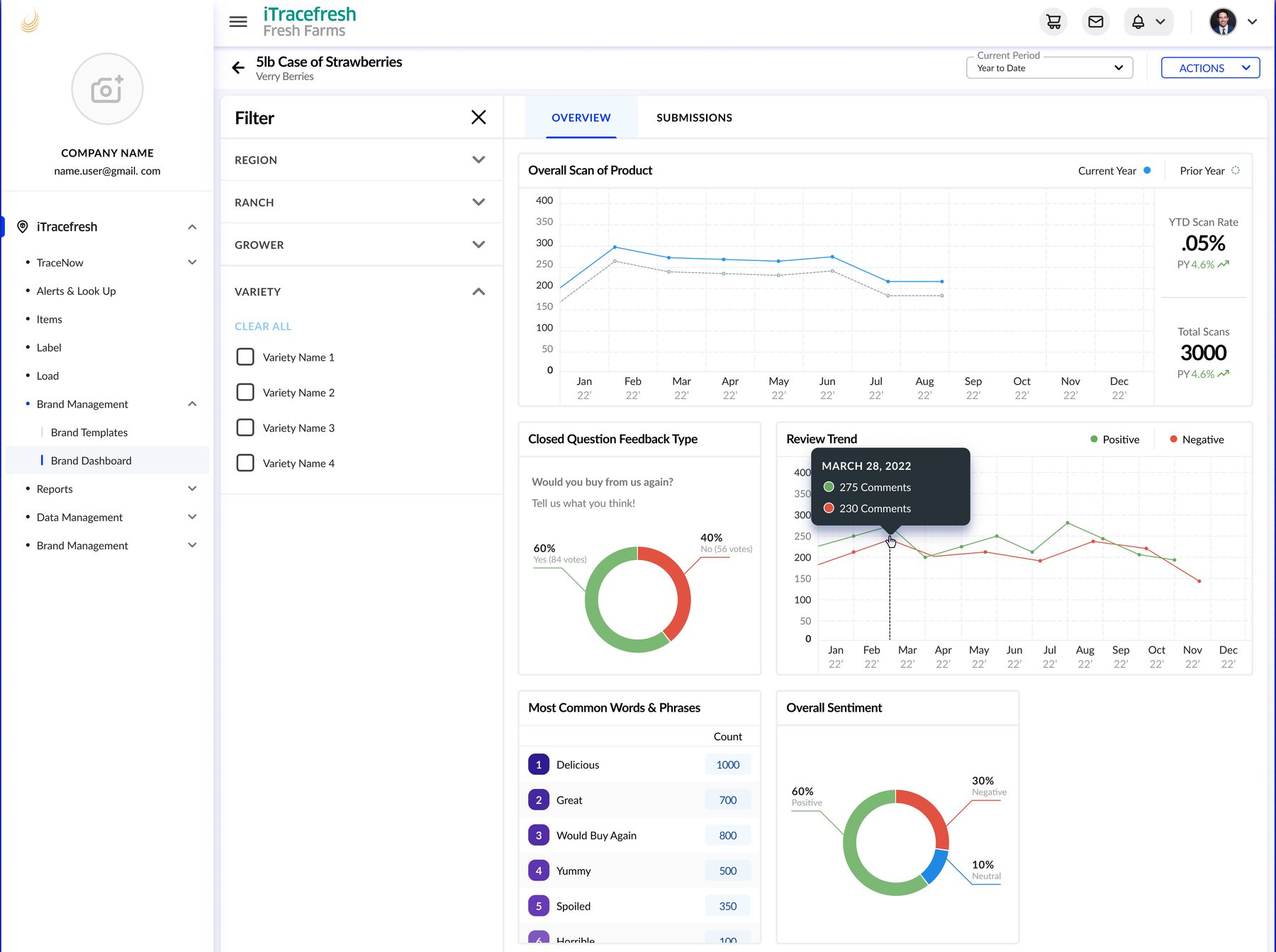 Brand Overview page showing scan trends, feedback breakdown, and most common review phrases for a single brand.