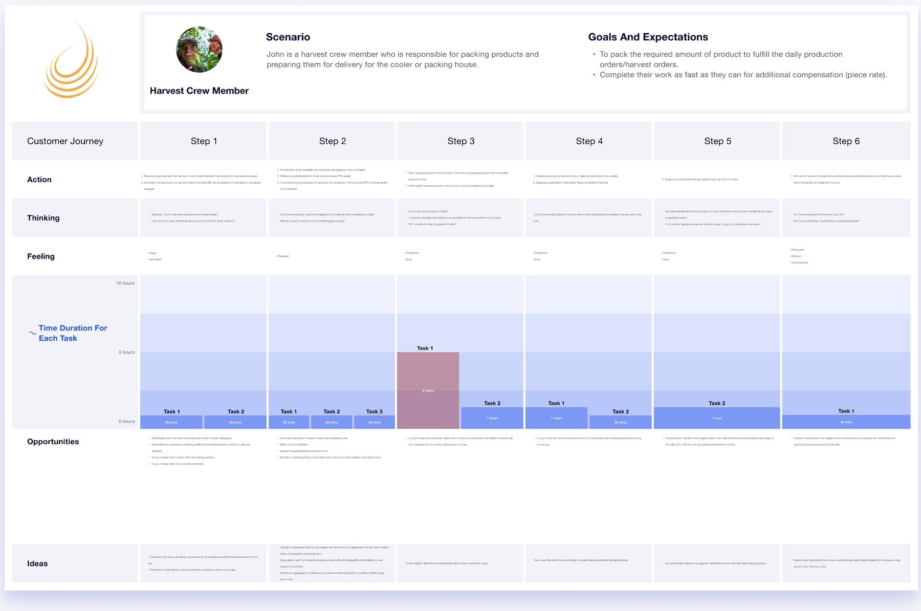 Customer journey map for a Harvest Crew Member, showing six steps with rows for Action, Thinking, Feeling, time duration per task, and Opportunities.