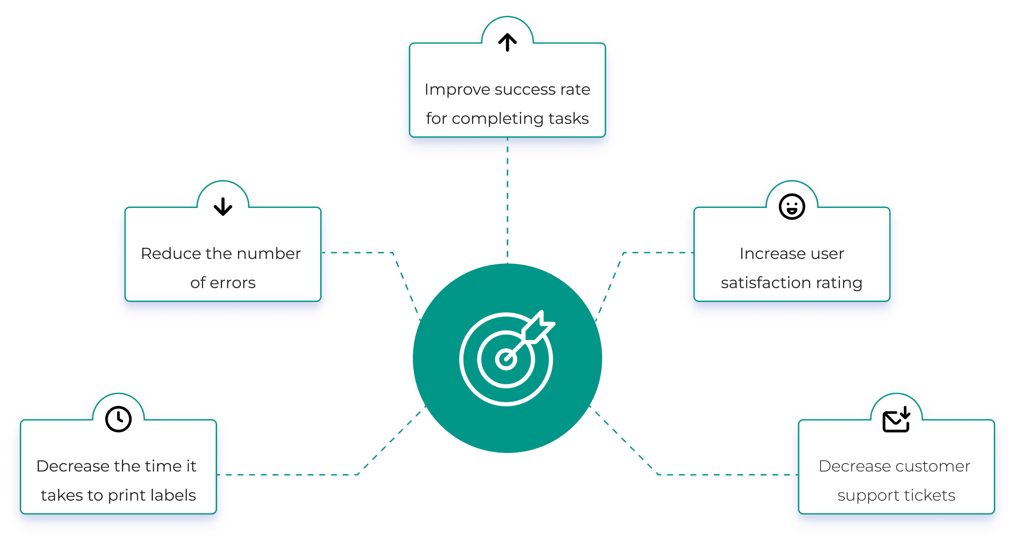 Design goals diagram centered on improved UX/UI, connecting to improving task success, reducing errors, increasing user satisfaction, centralizing solutions under one platform, and decreasing customer support tickets.