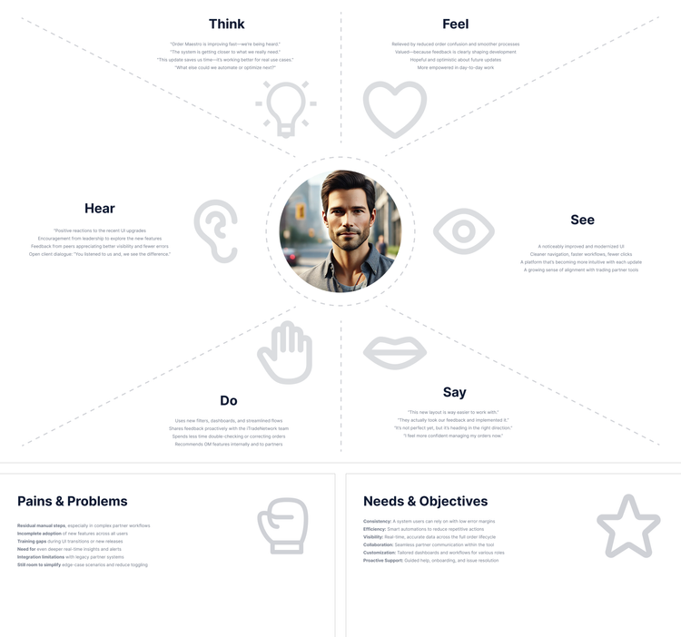 Empathy map documenting what an OrderMaestro user thinks, feels, hears, sees, does, and says, with pains and objectives.