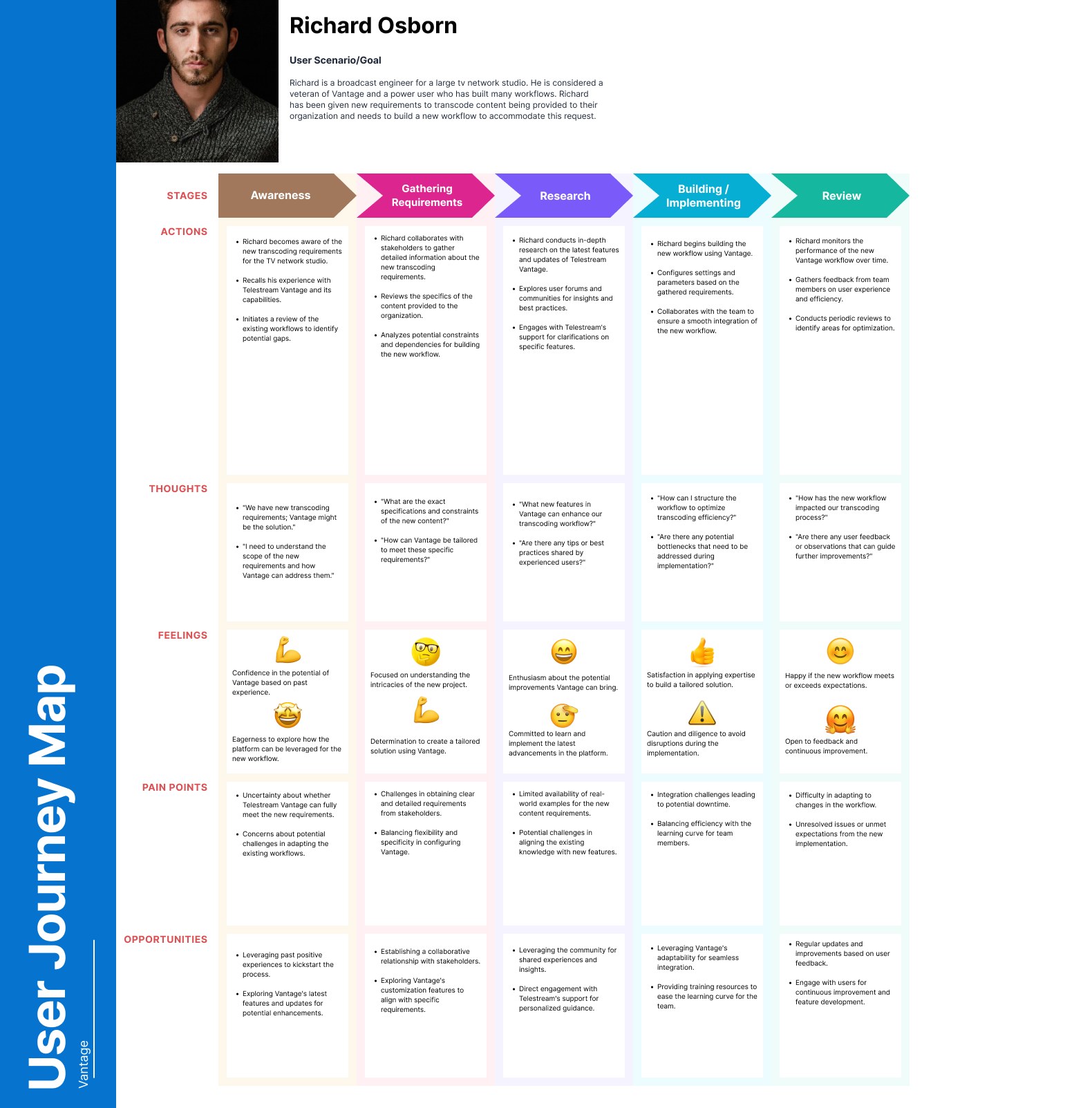 User journey map for a broadcast engineer building a new Vantage workflow, with rows for actions, thoughts, feelings, pain points and opportunities across five stages.